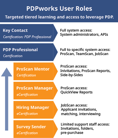 PDPworks User Roles